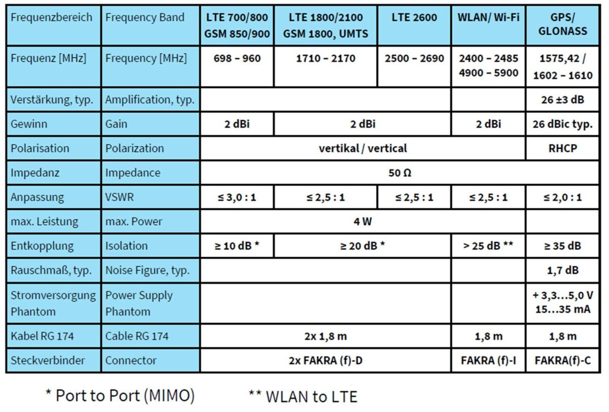 ATTB 4736.08 Kombiantenne aktiv - LTE MIMO, WLAN, GPS/Glonass – Bild 3